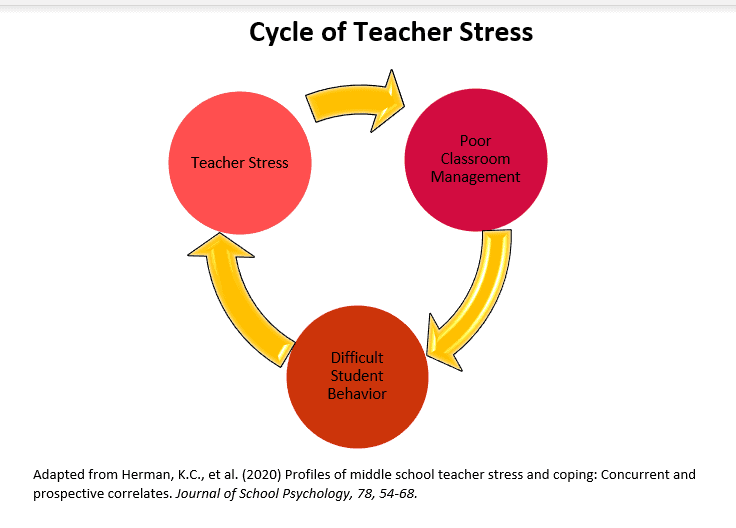 Cycle of teacher stress